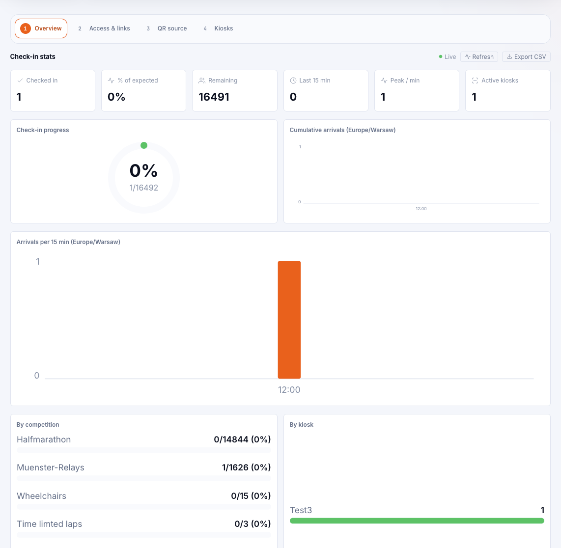 Onsite App overview - KPI tiles for checked in, percentage of expected, remaining, last 15 minutes, peak per minute and active kiosks, a progress donut, a cumulative-arrivals chart, an arrivals-per-15-min bar chart, and by-competition and by-kiosk breakdowns, with Overview, Access & links, QR source and Kiosks tabs