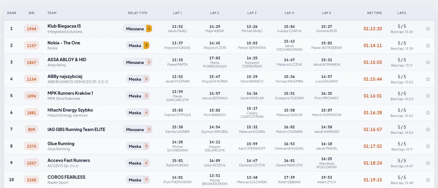 Five-lap relay results with each lap time, the team member who ran it, relay type rankings and the best lap