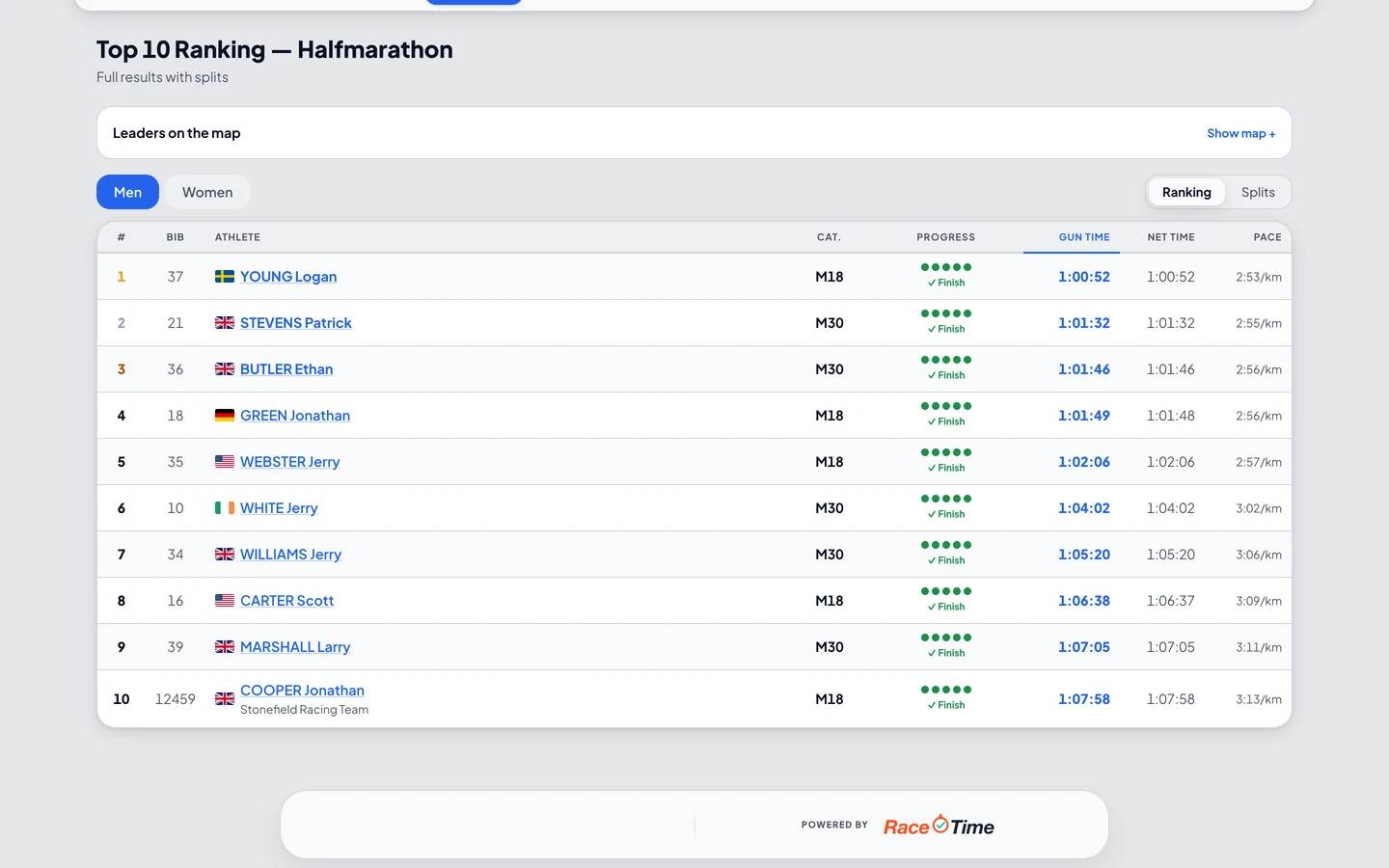 Top 10 ranking at the finish with progress dots for every timing point, gun and net time and pace