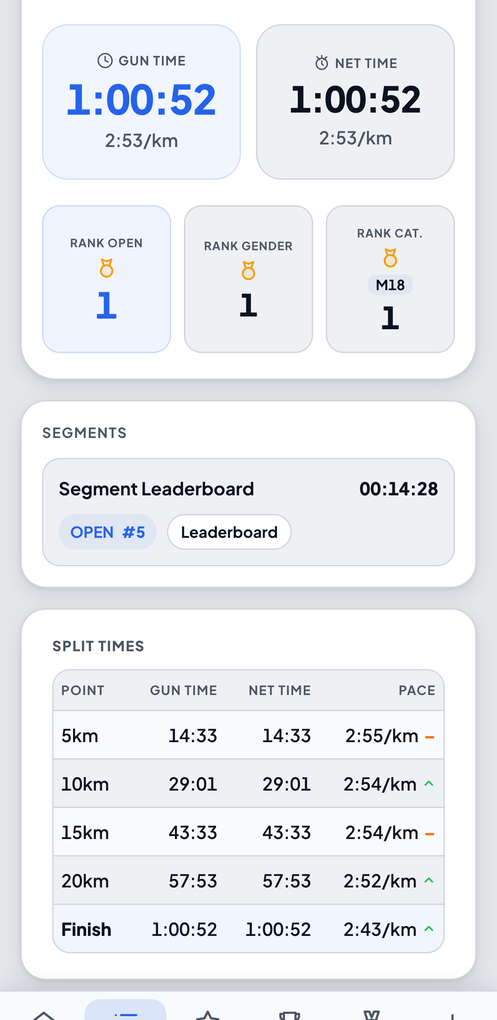 Athlete profile on a phone - gun and net time hero, open, gender and category rank medals, nationality and city, a segment leaderboard and a full split-time table