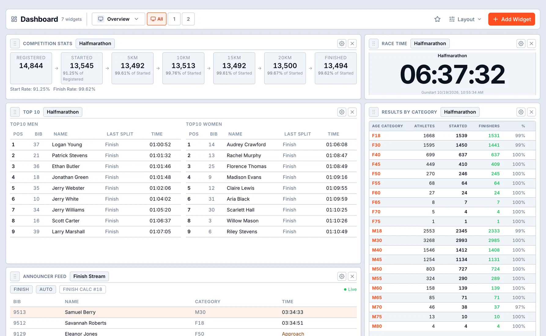 Race-day dashboard with the start-to-finish funnel at every timing point, race clock, men's and women's Top 10, results by category, the announcer feed and calculation status