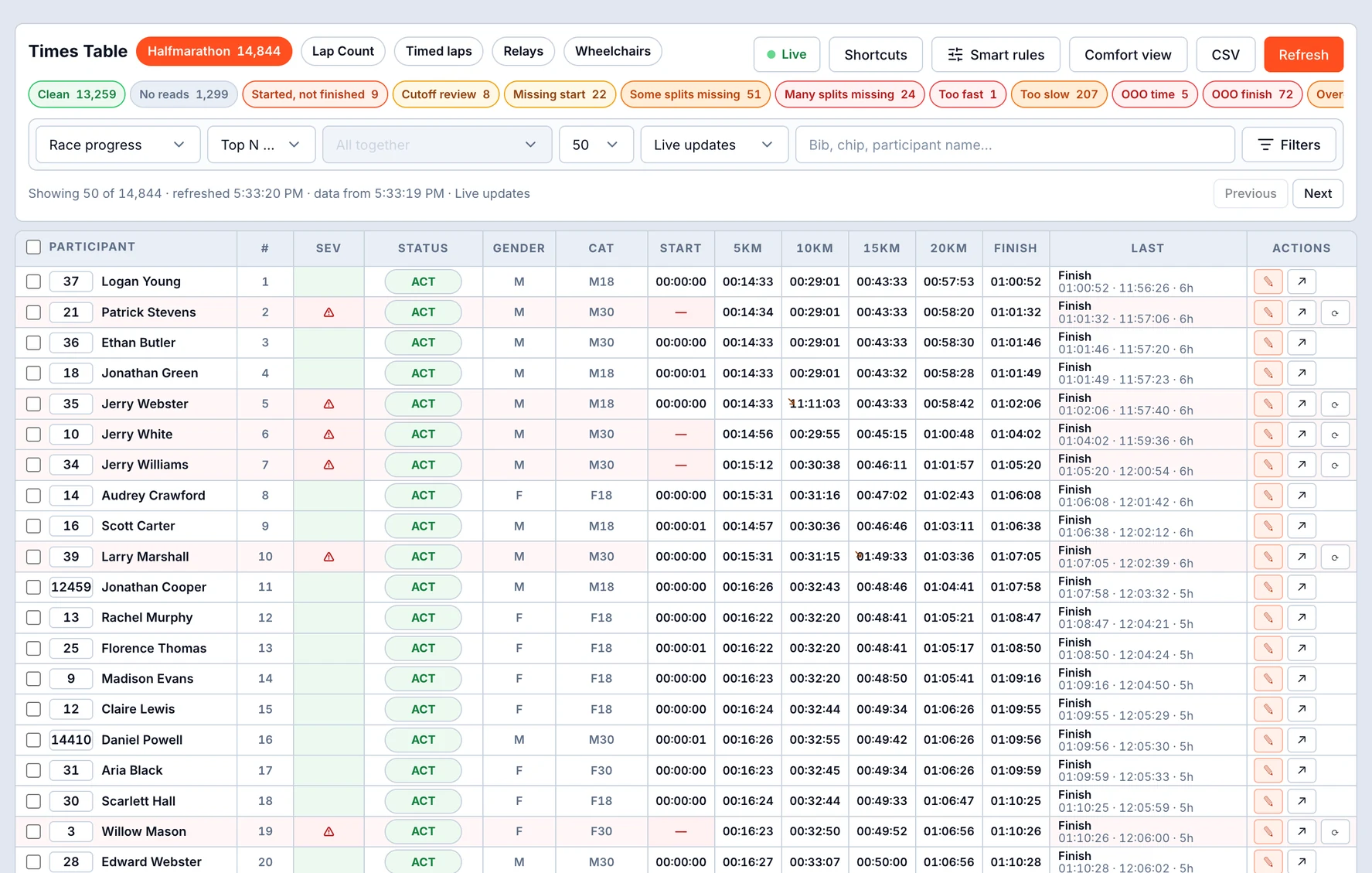 Times Table with filters for missing starts, missing splits, paces that are too fast or too slow and overdue runners, and every split per participant